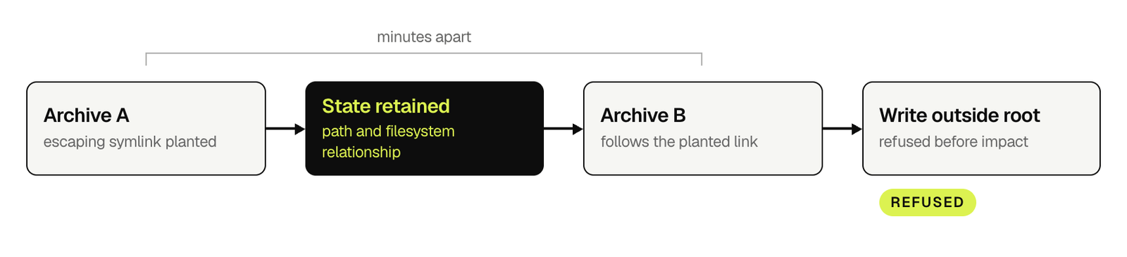 Four boxes: Archive A plants an escaping symlink, State retained, Archive B follows the planted link, Write outside root is refused before impact. A bracket marks that the archives are minutes apart.