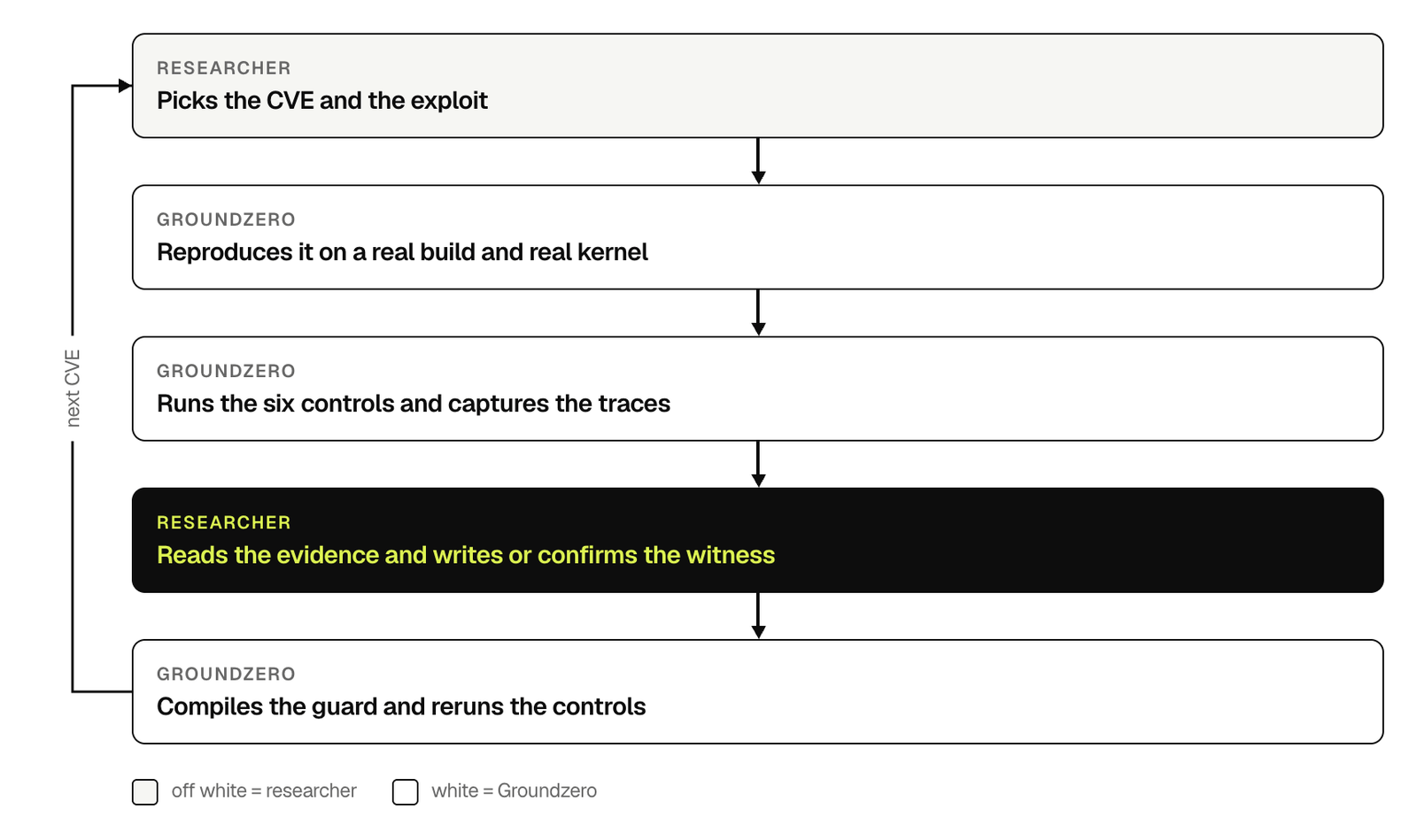 A five step loop between researcher and lab: researcher picks the CVE and exploit; Groundzero reproduces it; Groundzero runs the six controls and captures traces; researcher reads the evidence and writes or confirms the witness; Groundzero compiles the guard and reruns the controls.