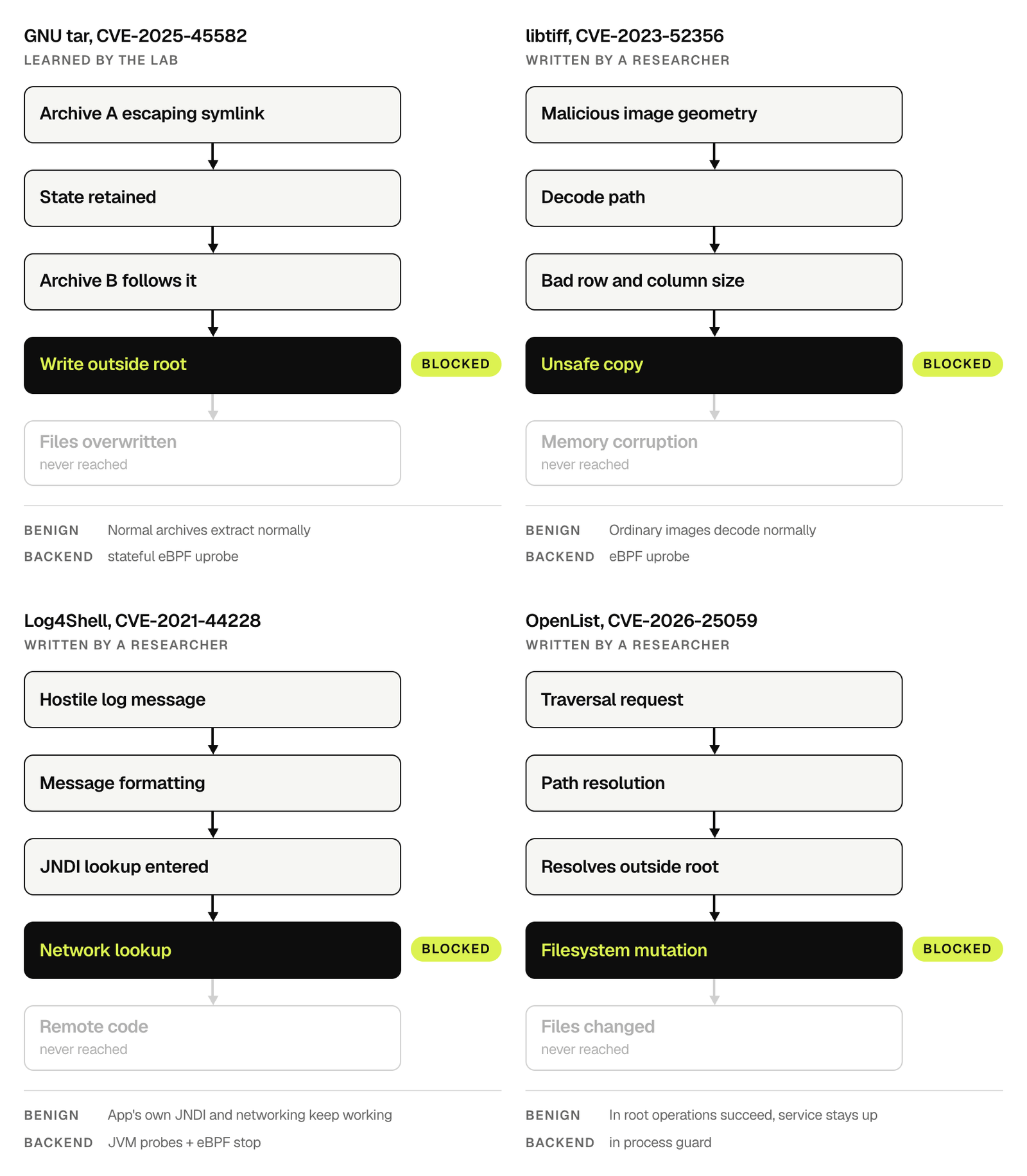 Four vertical five step chains for GNU tar, libtiff, Log4Shell, and OpenList. In each, the fourth step is blocked and the fifth is never reached. Each column lists what benign traffic does and which backend enforces.
