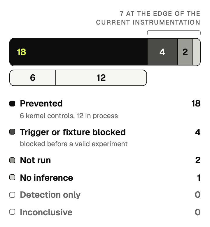 A single bar showing the frozen 25 cases. 18 reached accepted prevention, 6 with kernel controls and 12 in process. 4 were blocked before a valid experiment, 2 were not run, and 1 had no inference. Detection only and inconclusive are both 0.