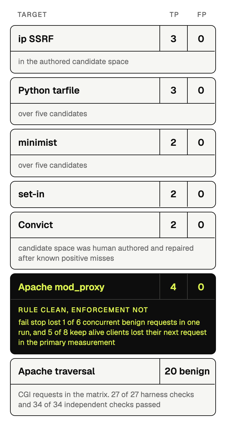 The seven bounded false positive matrices: ip SSRF, Python tarfile, minimist, set-in, Convict, Apache mod_proxy, and Apache traversal. Each shows its true positives and zero false positives. Apache mod_proxy also lost 1 of 6 concurrent benign requests to the fail stop enforcement.