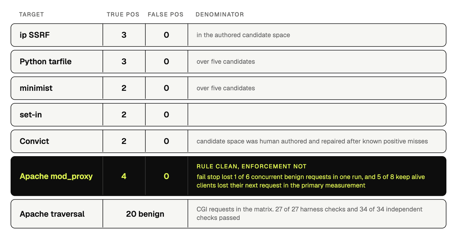 The seven bounded false positive matrices: ip SSRF, Python tarfile, minimist, set-in, Convict, Apache mod_proxy, and Apache traversal. Each shows its true positives and zero false positives. Apache mod_proxy also lost 1 of 6 concurrent benign requests to the fail stop enforcement.