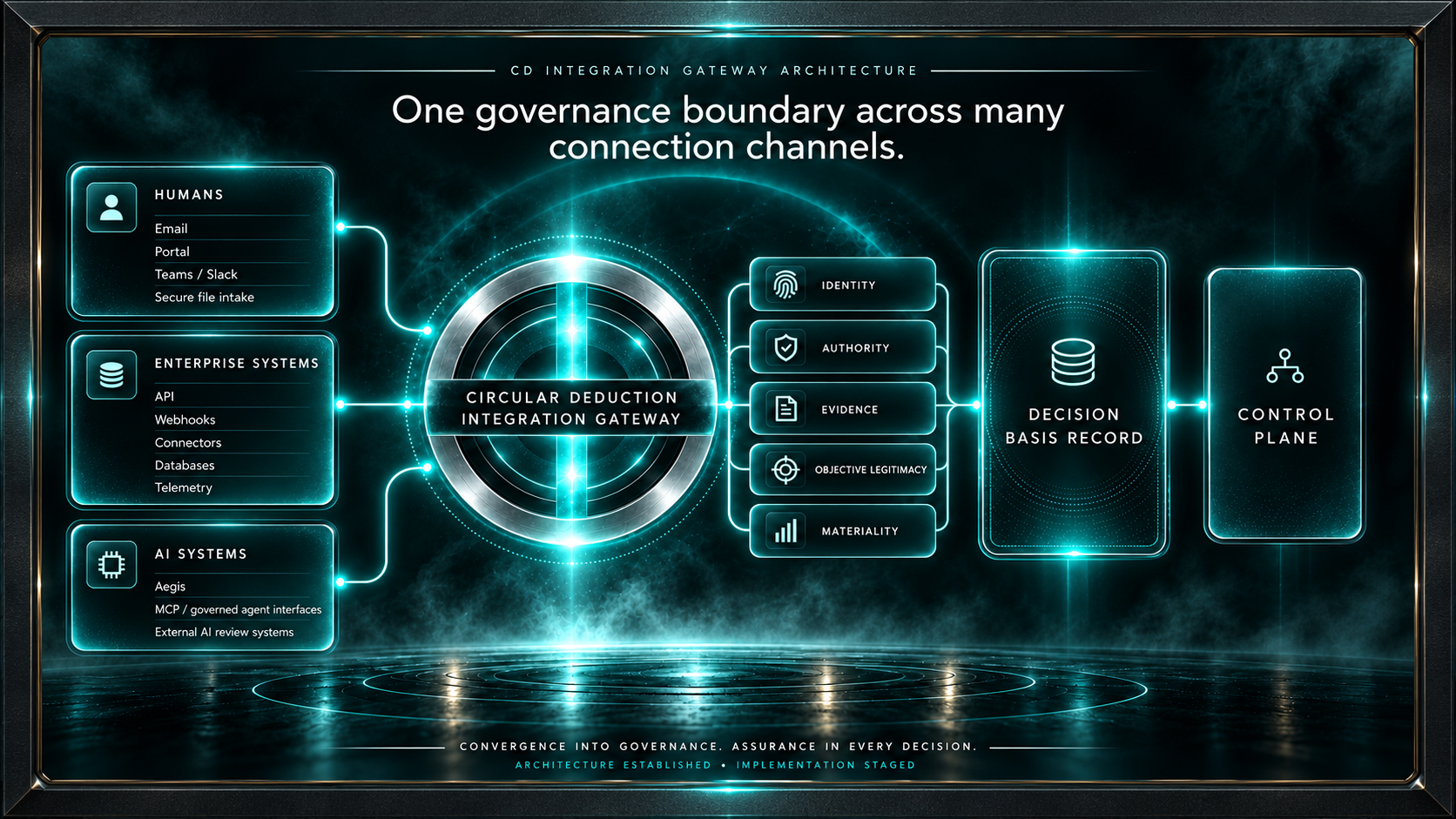 Integration Gateway conceptual architecture: human, enterprise and AI channels pass through identity, authority, evidence, objective legitimacy and materiality controls toward the Decision Basis Record and control plane.
