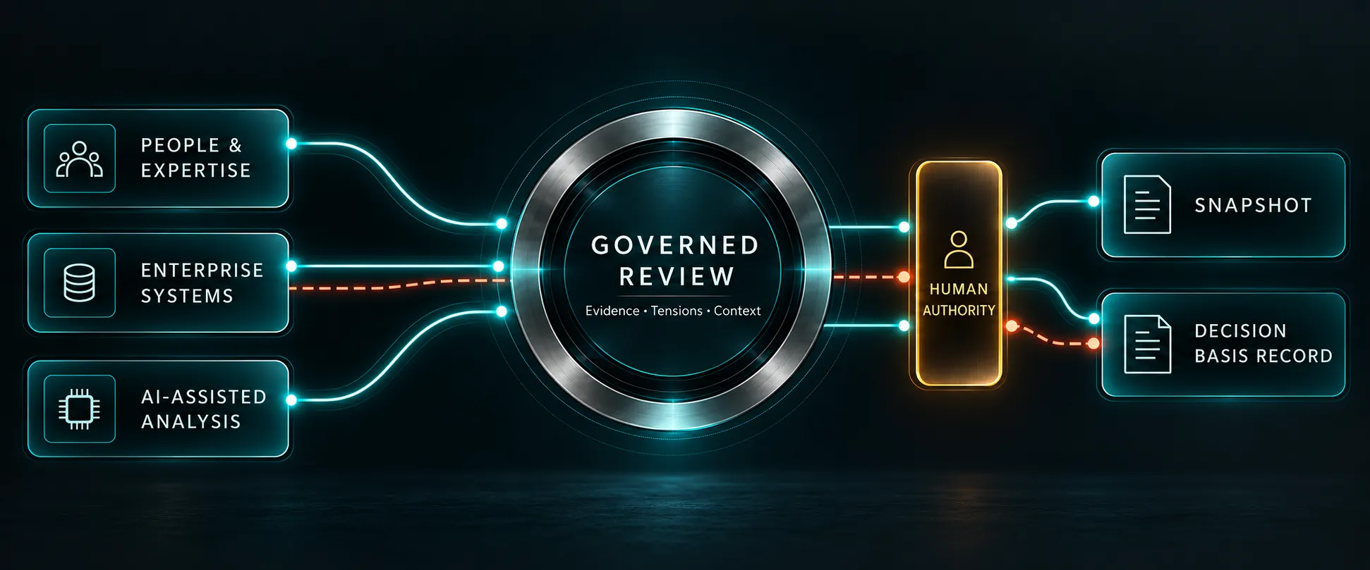 People and expertise, enterprise systems, and AI-assisted analysis feed governed review. A separate Human Authority gate precedes the Snapshot and Decision Basis Record. A coral dashed unresolved condition remains in the record.