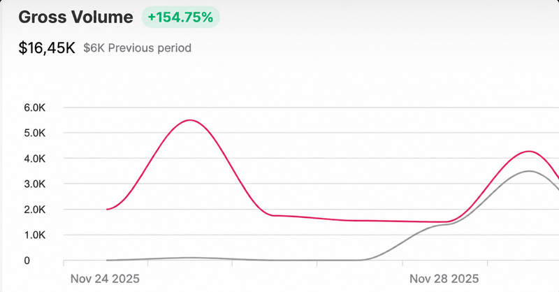 Client revenue result