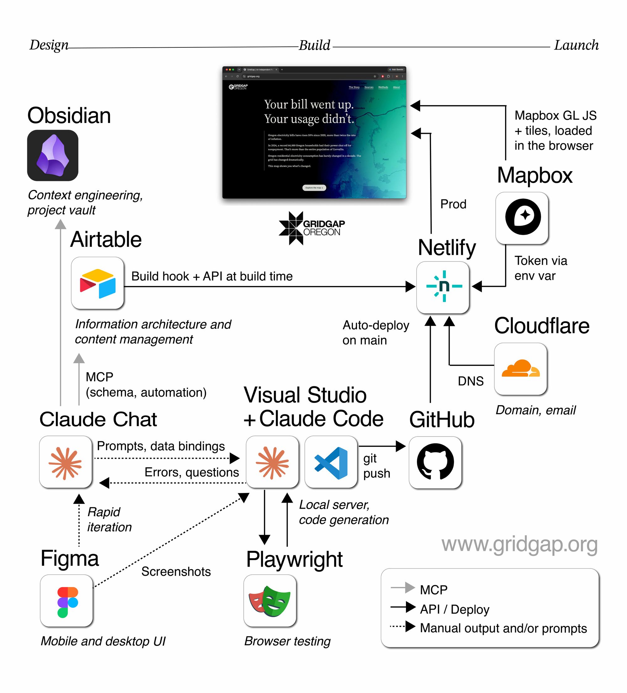 GridGap process map: how Figma, Obsidian, Airtable, Claude Chat and Claude Code connect to GitHub, Netlify, Mapbox and Cloudflare to design, build and launch gridgap.org