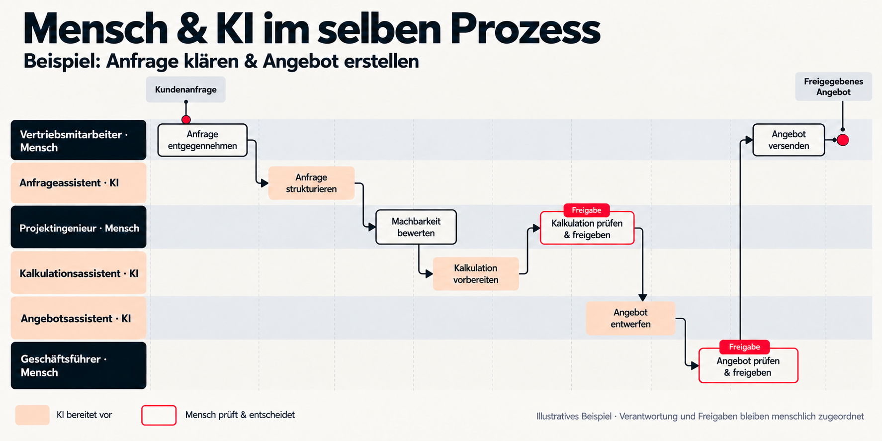 Swimlane-Prozess Mensch und KI