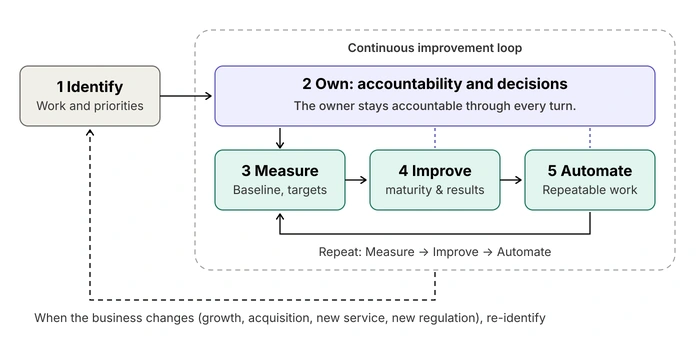Identify the work, establish ownership before measuring, then improve and automate. Repeat Measure, Improve, Automate with the owner accountable throughout.