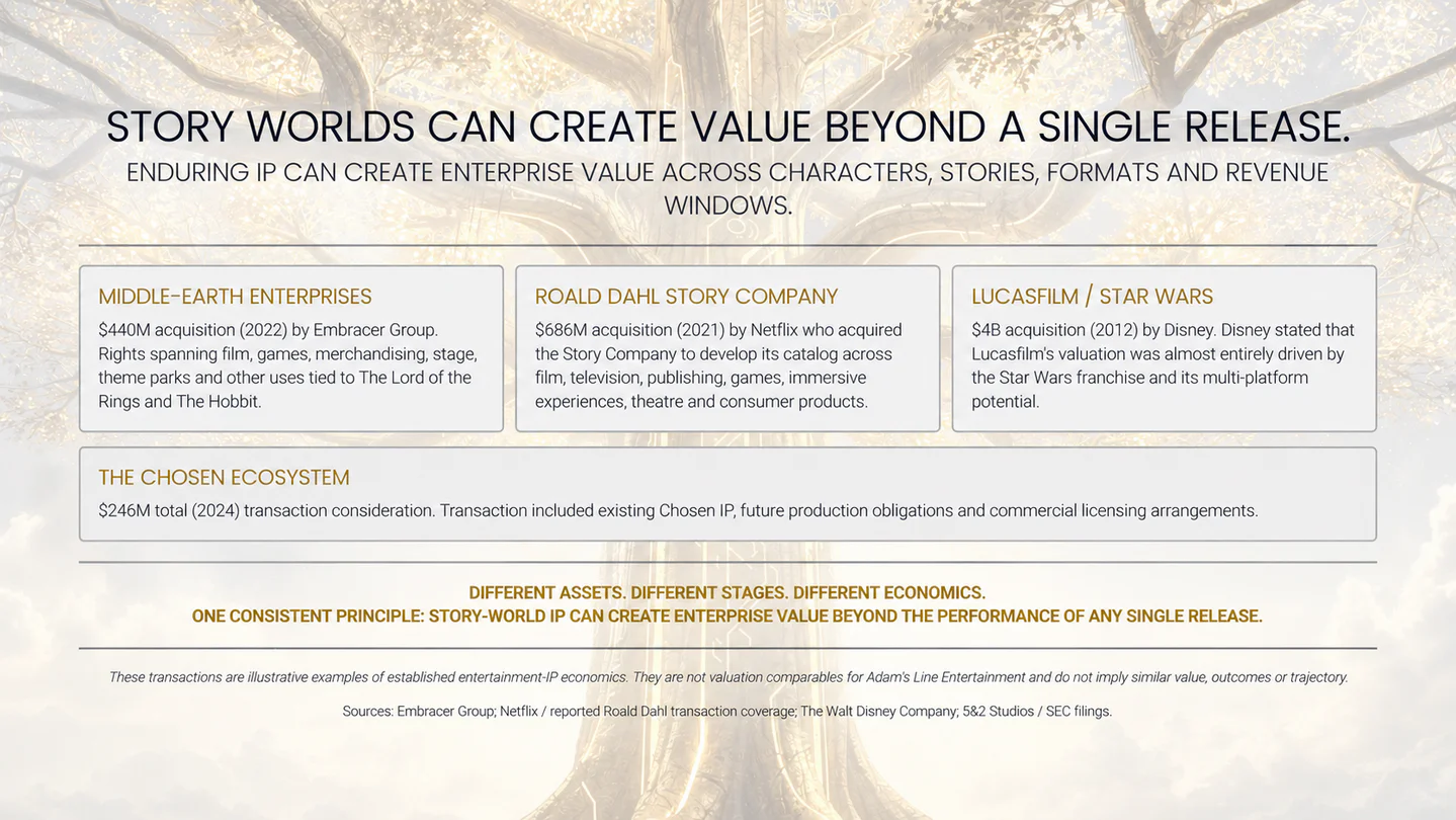 Deck slide: Story worlds can create value beyond a single release