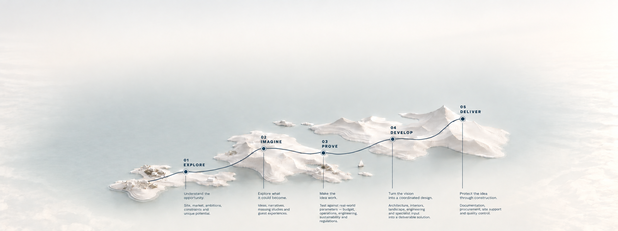 Our process: Explore, Imagine, Prove, Develop, Deliver