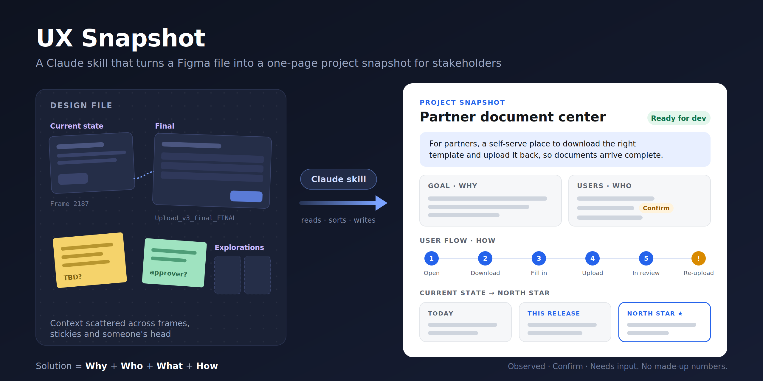 UX Snapshot, a Claude skill that turns a Figma file into a one-page project snapshot