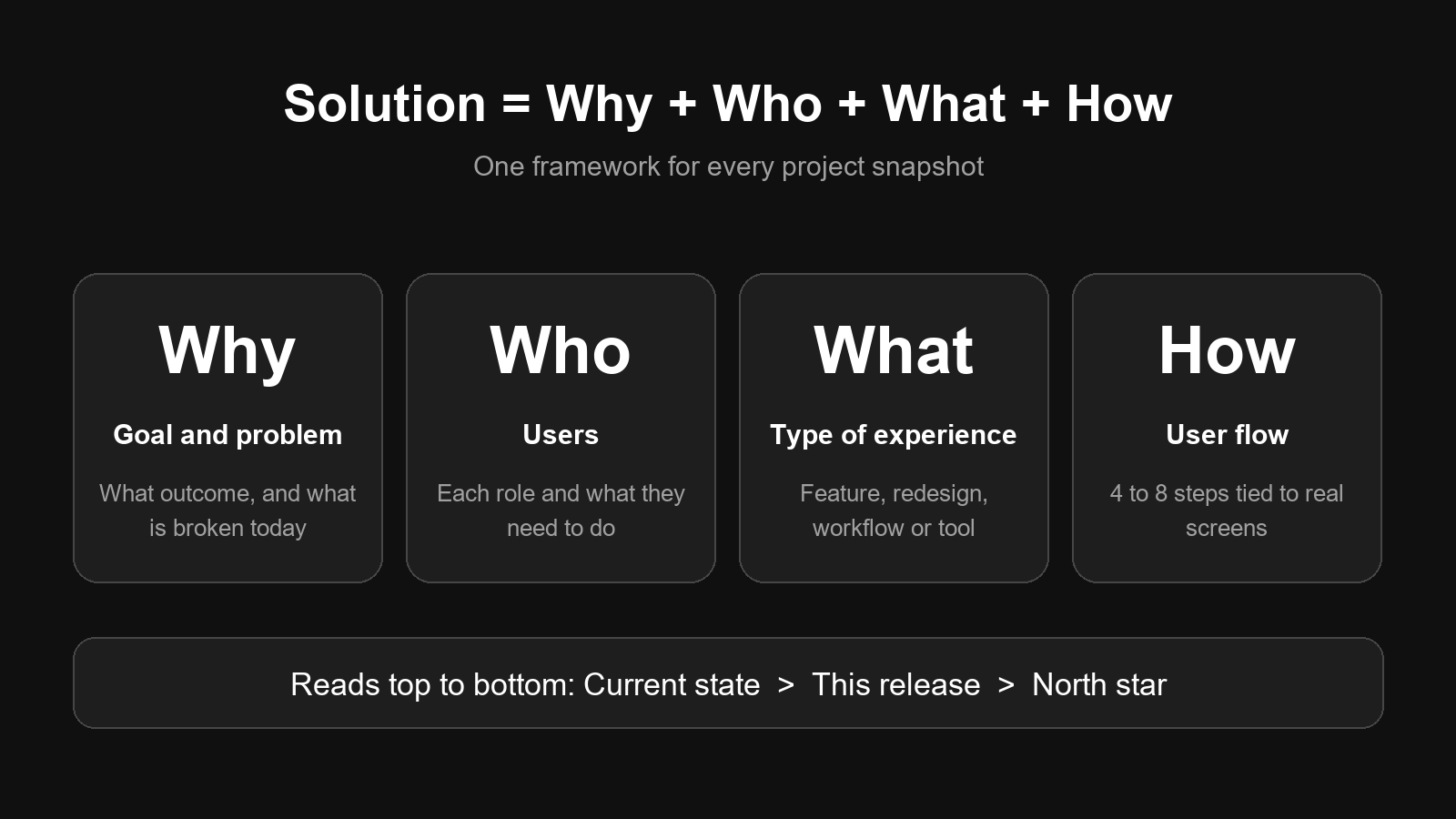 UX Snapshot framework: Solution equals Why plus Who plus What plus How