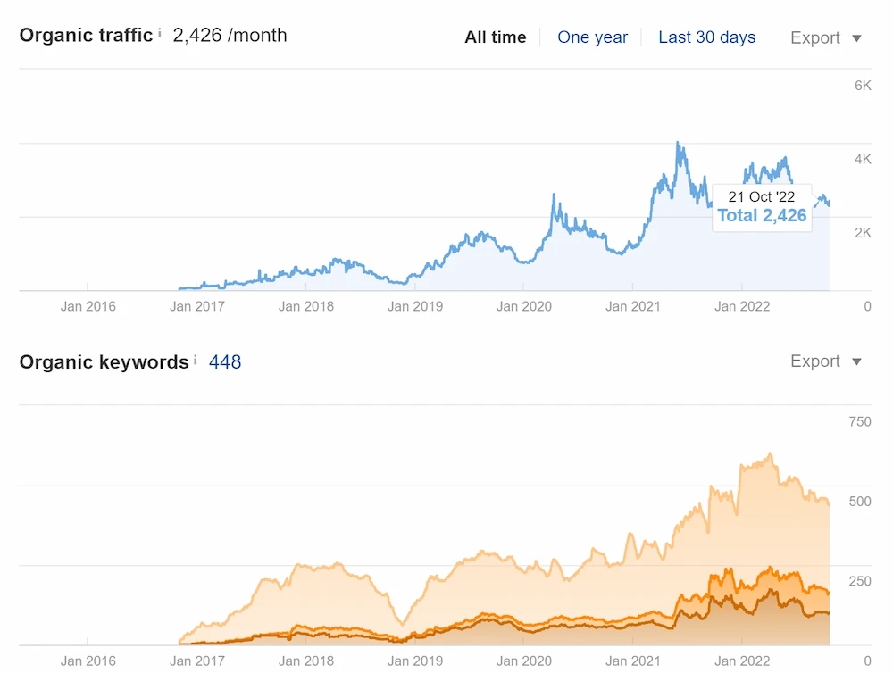 What is Webjuice’s SEO process from start to finish?