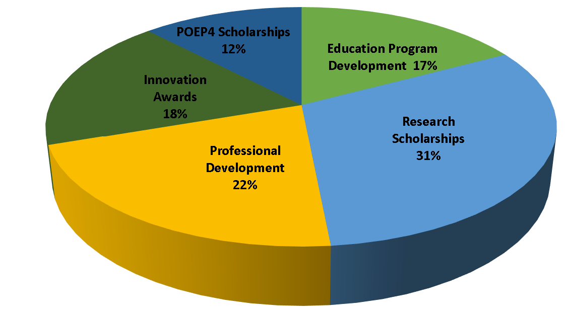 2019 Fundraising Distribution