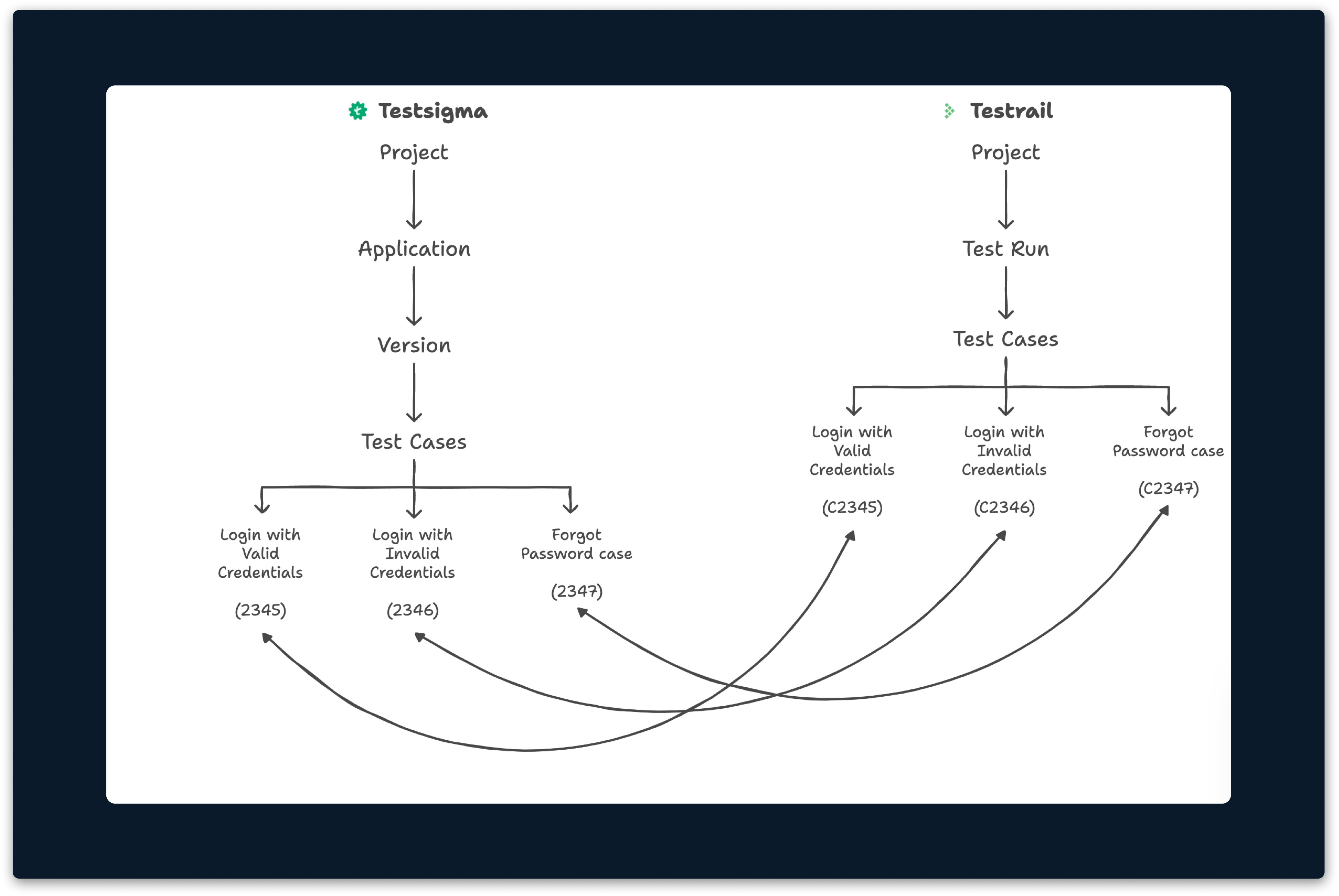 TestRail x Testsigma