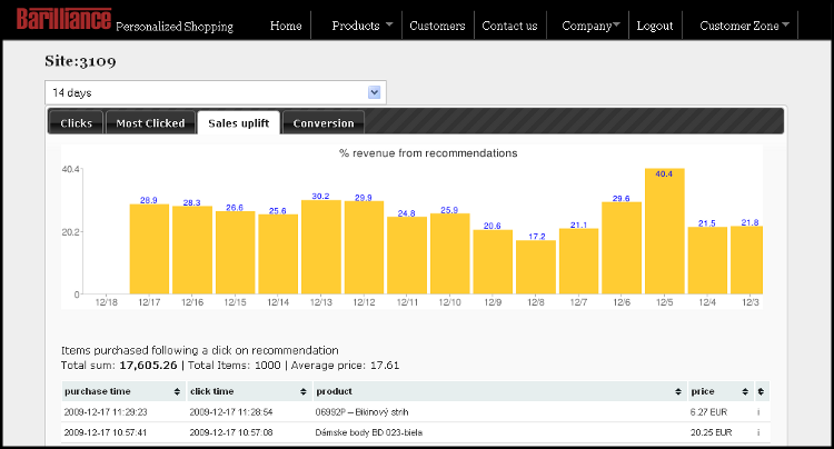 product recommendations impact reports