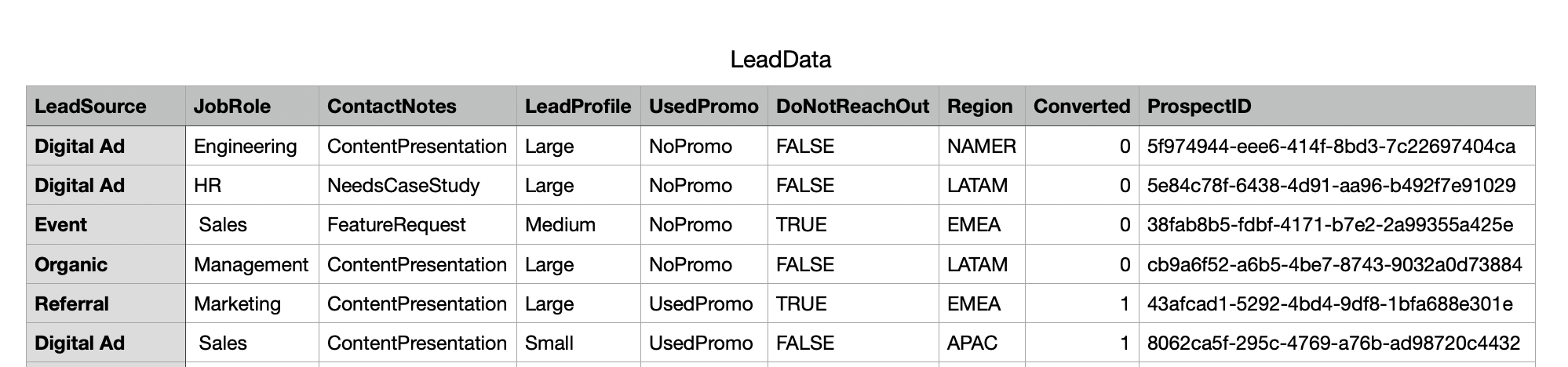 https://s3.amazonaws.com/weclouddata/images/canvas/marketing_response_campaign/Lead_Data.png