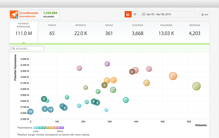 Painel do CrowdBooster Analytics
