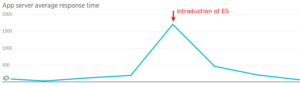 Don’t make users wait: Optimizing the Performance of an Analytics Dashboard