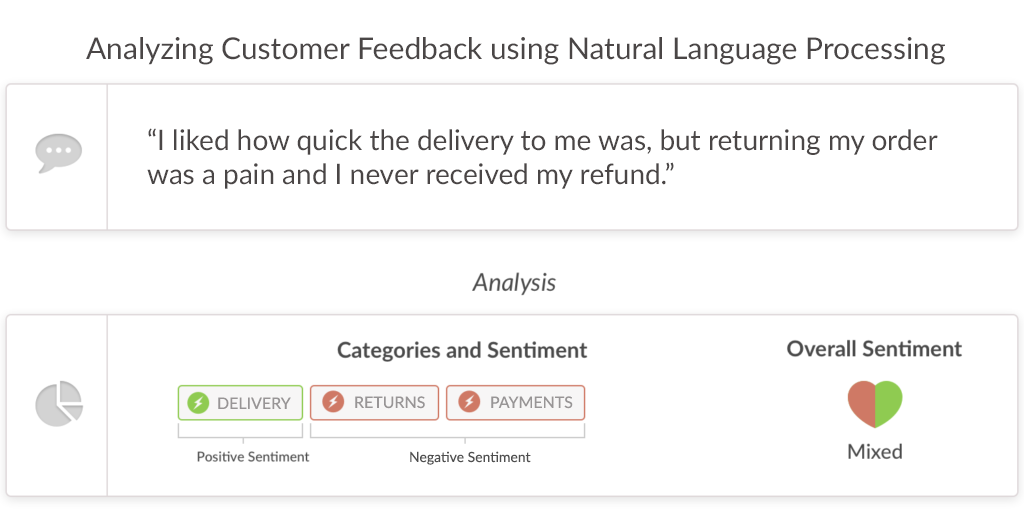 Analyzing Customer Feedback using Natural Language Processing
