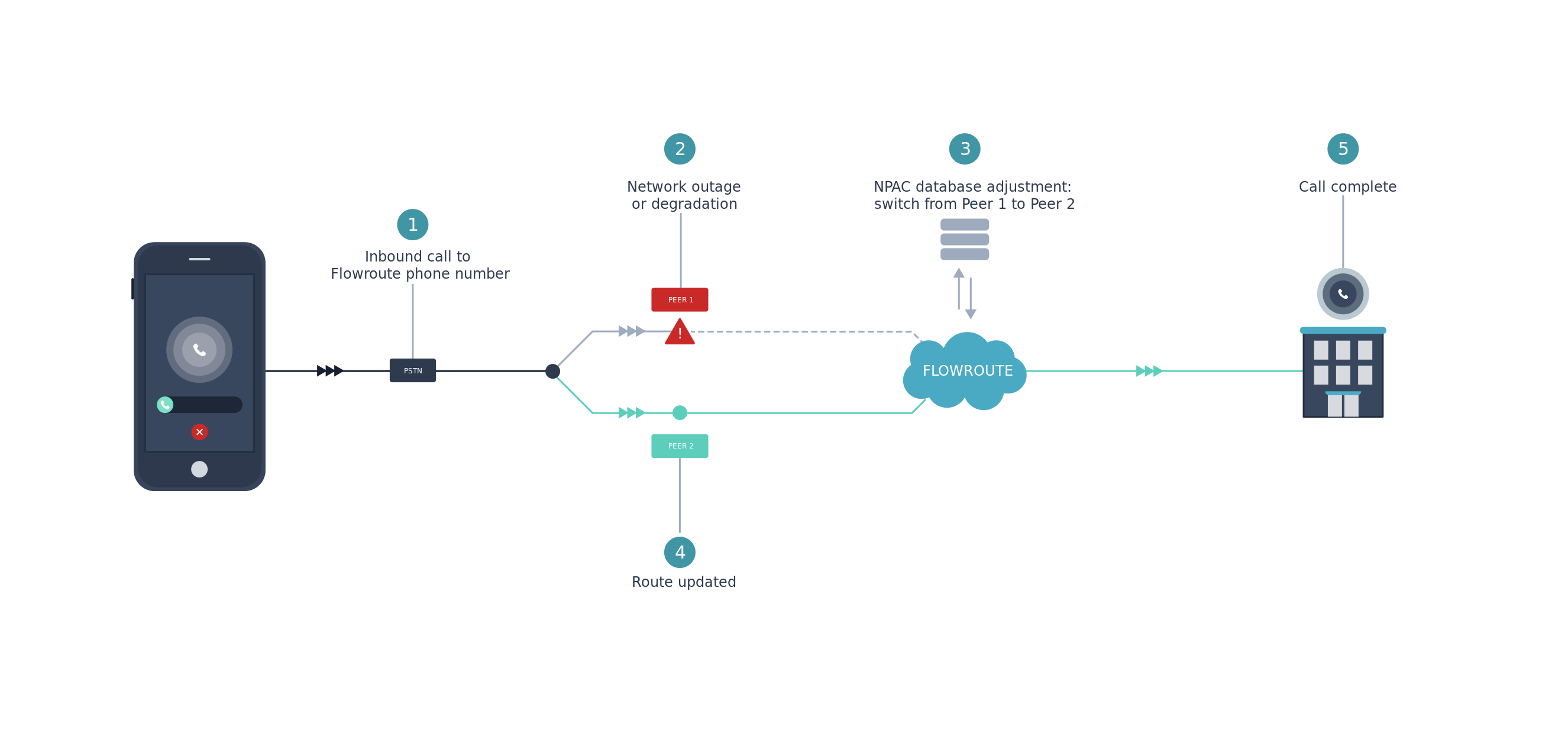 Take Back Control with Flowroute