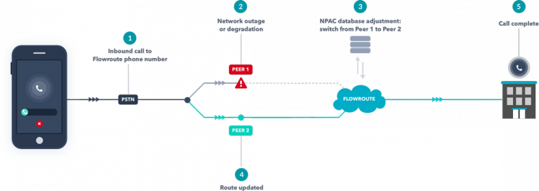 flow route flow route