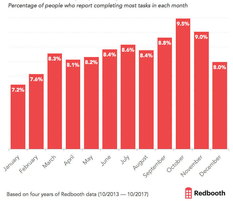 Redbooth graph - which months does work get done