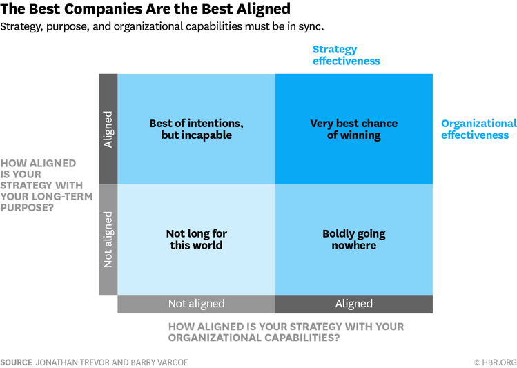 chart showing company strategy alignment to long-term purpose and organizational capabilities