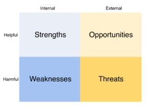 swot matrix