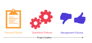 Diagram of the 3 Types of Project Failure along a Timeline