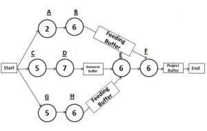 Critical Chain diagram shows time factored in as buffers