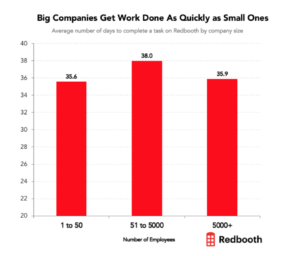 chart showing big companies get work done as quickly as small companies