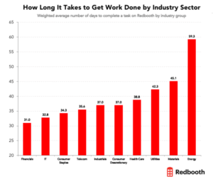 how long it takes to get work done by industry sector
