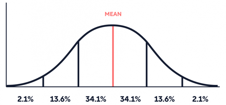 Normal Distribution: Explained With Examples Normal Distribution: Explained With Examples