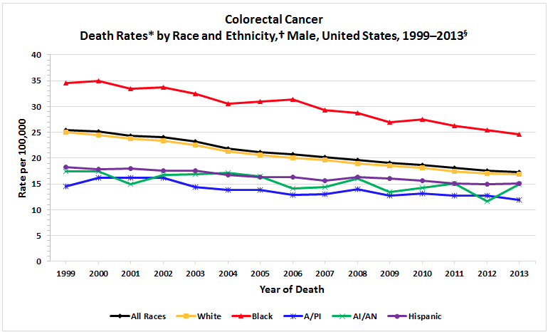 Why colon cancer is a major killer in African Americans