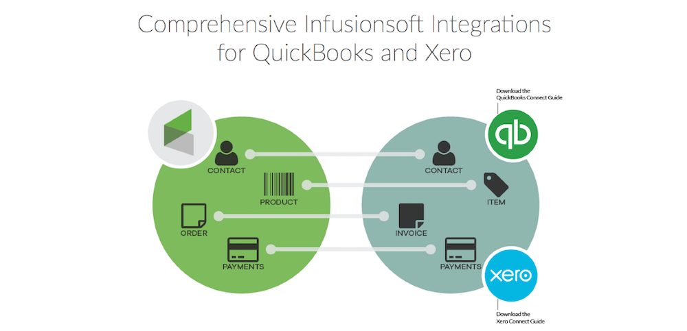 Infusionsoft QBO xero
