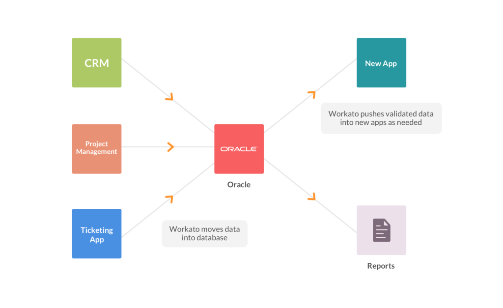 Workato makes app migration a breeze!