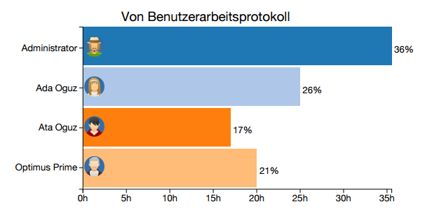 Worklog by User