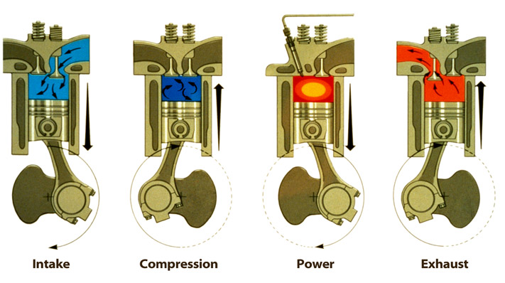 The four cycles of an Otto-cycle engine