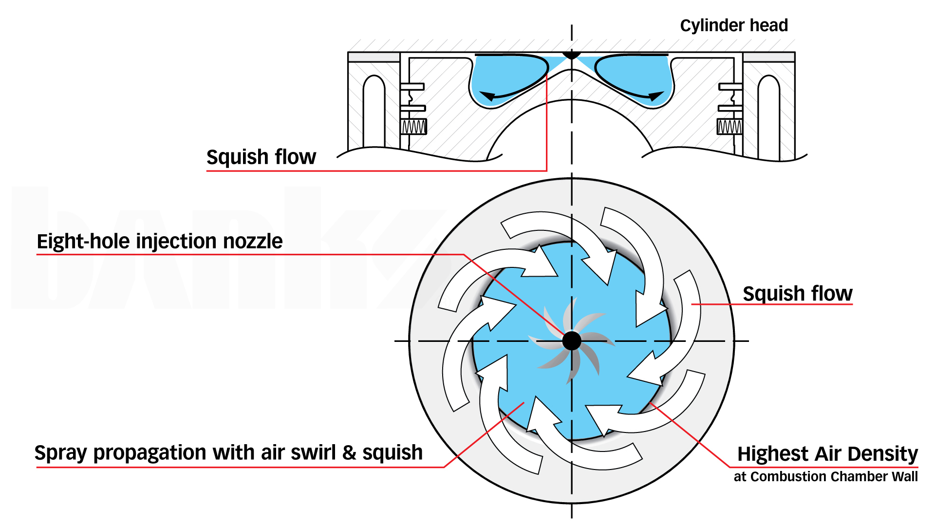 What are Squish and Swirl and why are they important in a diesel engine