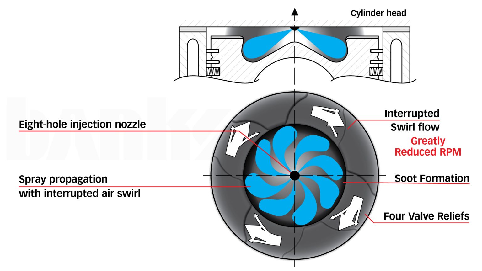 What are Squish and Swirl and why are they important in a diesel engine ...