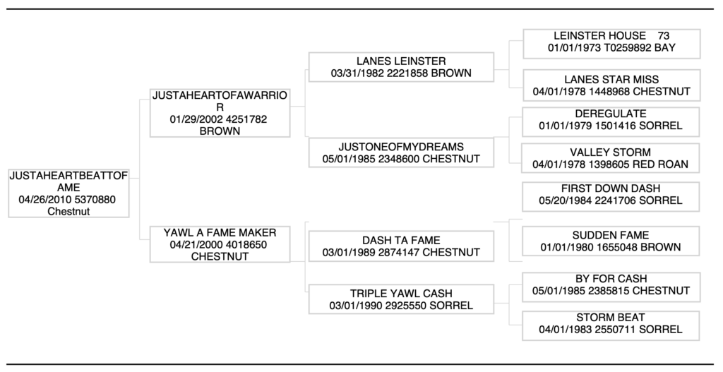 Justaheartbeattofame pedigree Gus