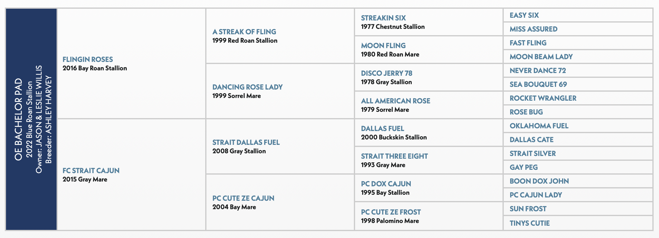 OE Bachelor Pad pedigree