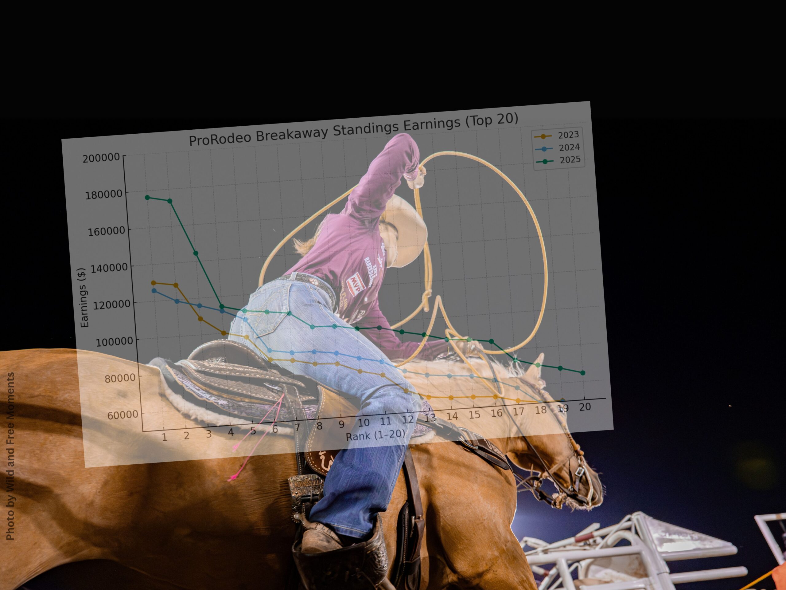 Year Over Year ProRodeo earnings line graph