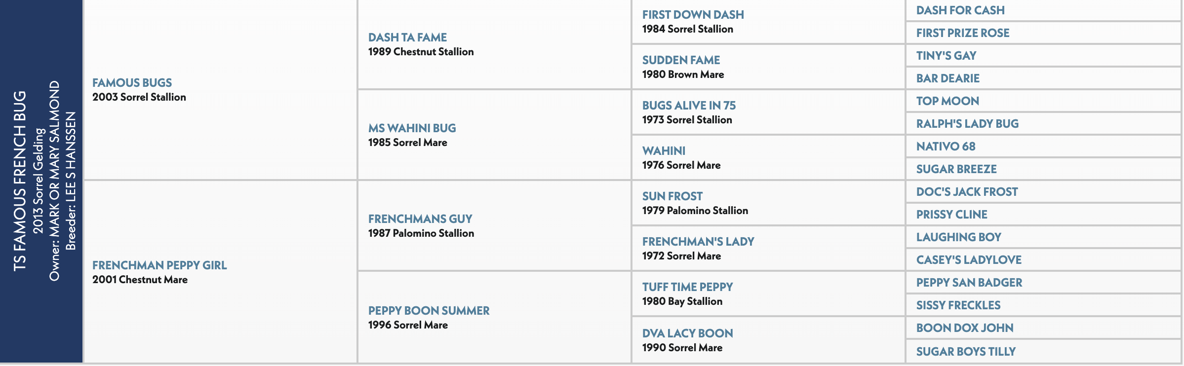 The pedigree of TS Famous French Bug