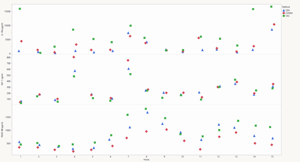 Individual cytokine levels of IL-1Ra (top panel), IGF-1 (middle panel), and PDGF-BB (bottom panel) for three different serum incubation methods (red diamonds: commercial ACS system containing glass beads; blue triangles: 50 ml centrifuge tubes; green squares: 10 ml vacutainer tubes).
