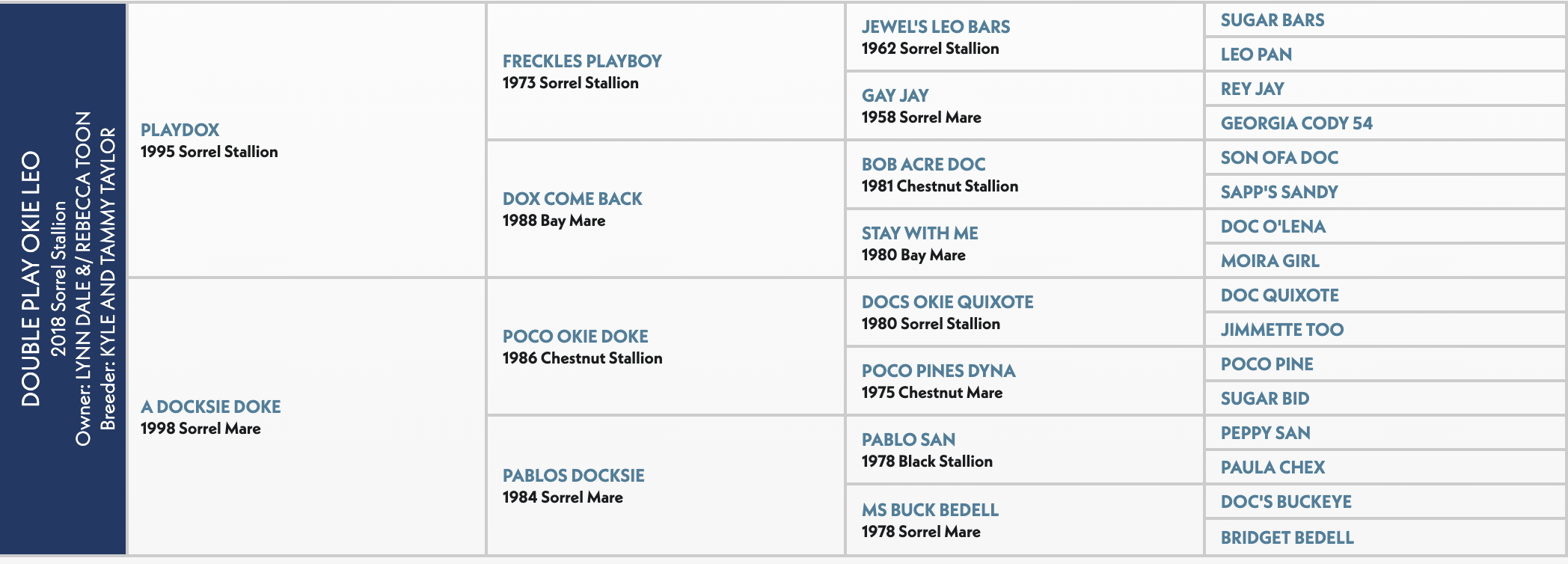 Pedigree chart for Double Play Okie Leo, a 2018 sorrel stallion by Playdox out of A Docksie Doke