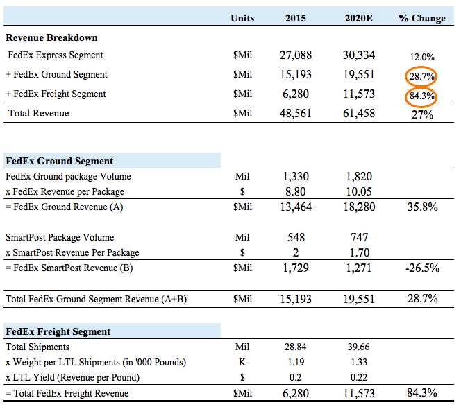How Much Is FedEx's Revenue Expected to Grow by 2020? Trefis