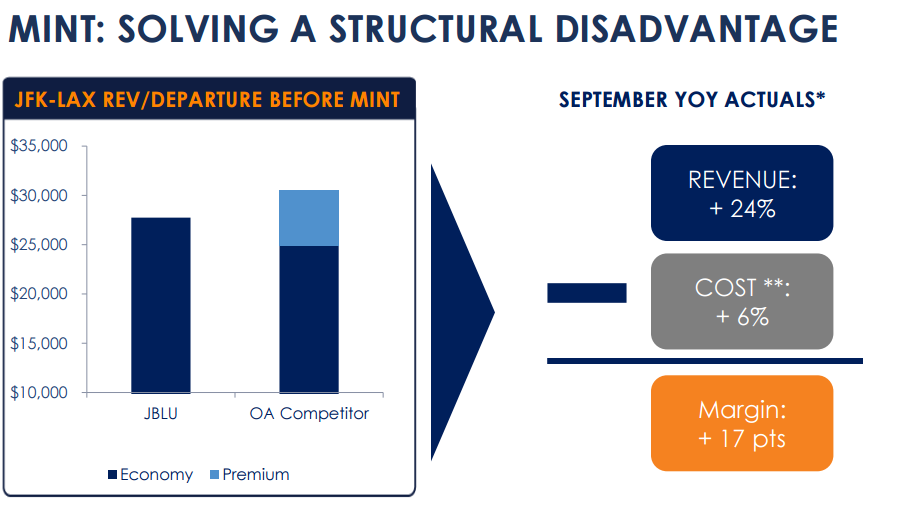 A Look At JetBlue's Expansion Strategy For Its Premium Mint Services