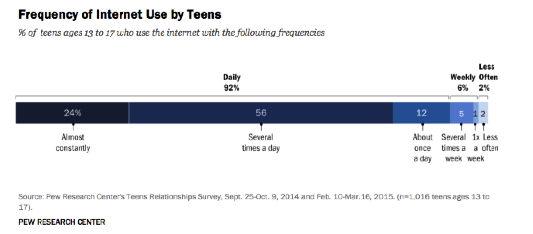 Why teenagers use the internet so much. Are teenagers completely hooked on technology. What is the internet. Why teenagers use the internet so much. Why teenagers use the internet so much.
